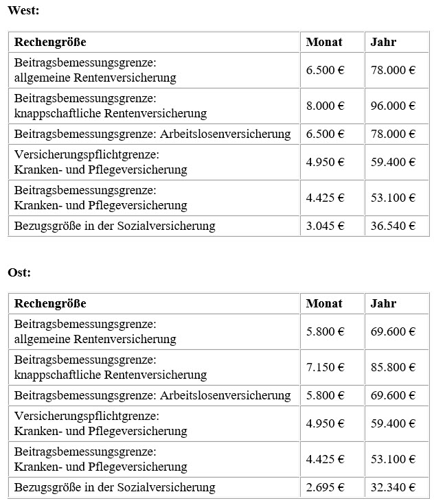 Beitragsbemessungsgrenzen Sozialversicherung 2018