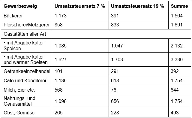 Tabelle Pauschbeträge Eigenverbrauch 2018